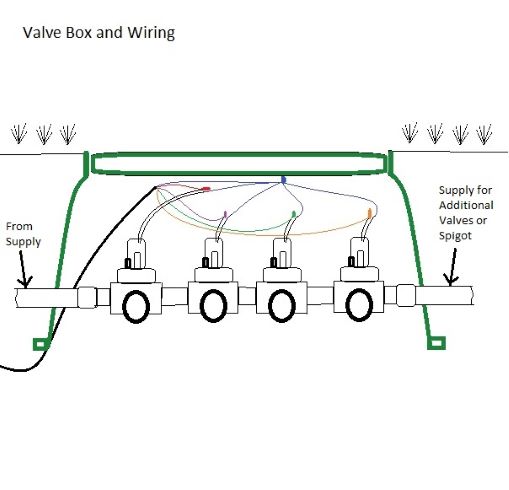 Sprinkler Valve Wiring Example showing multiple colored wires connected to valves