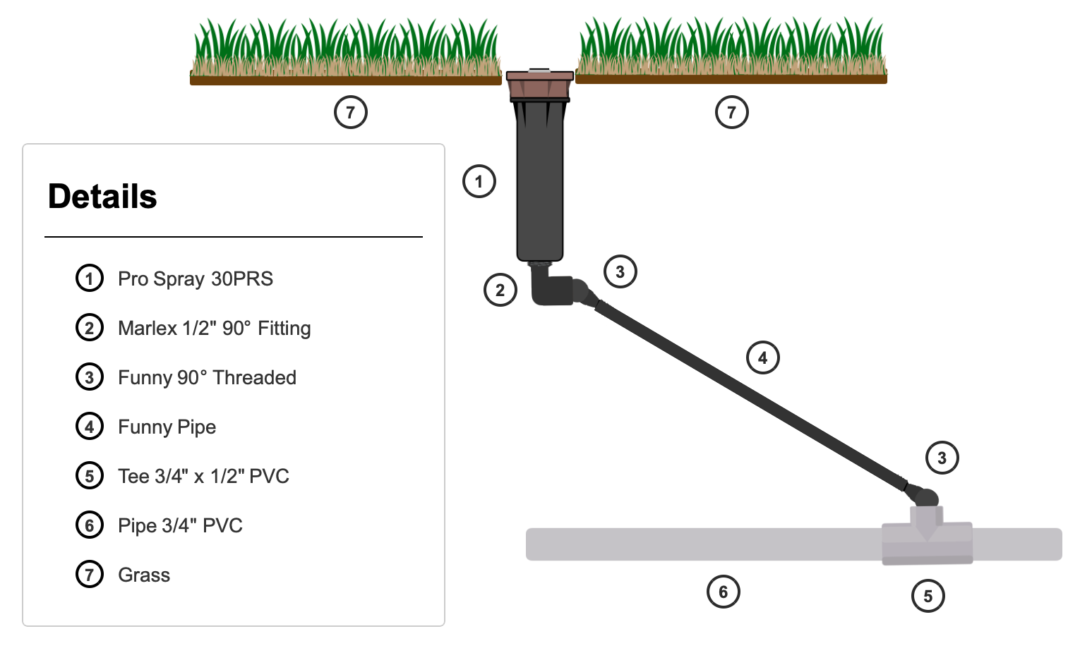 Swing Joint Assembly with Popup Sprinkler Head - Shows marlex 90° fitting, funny pipe, and Pro Spray 30PRS connection